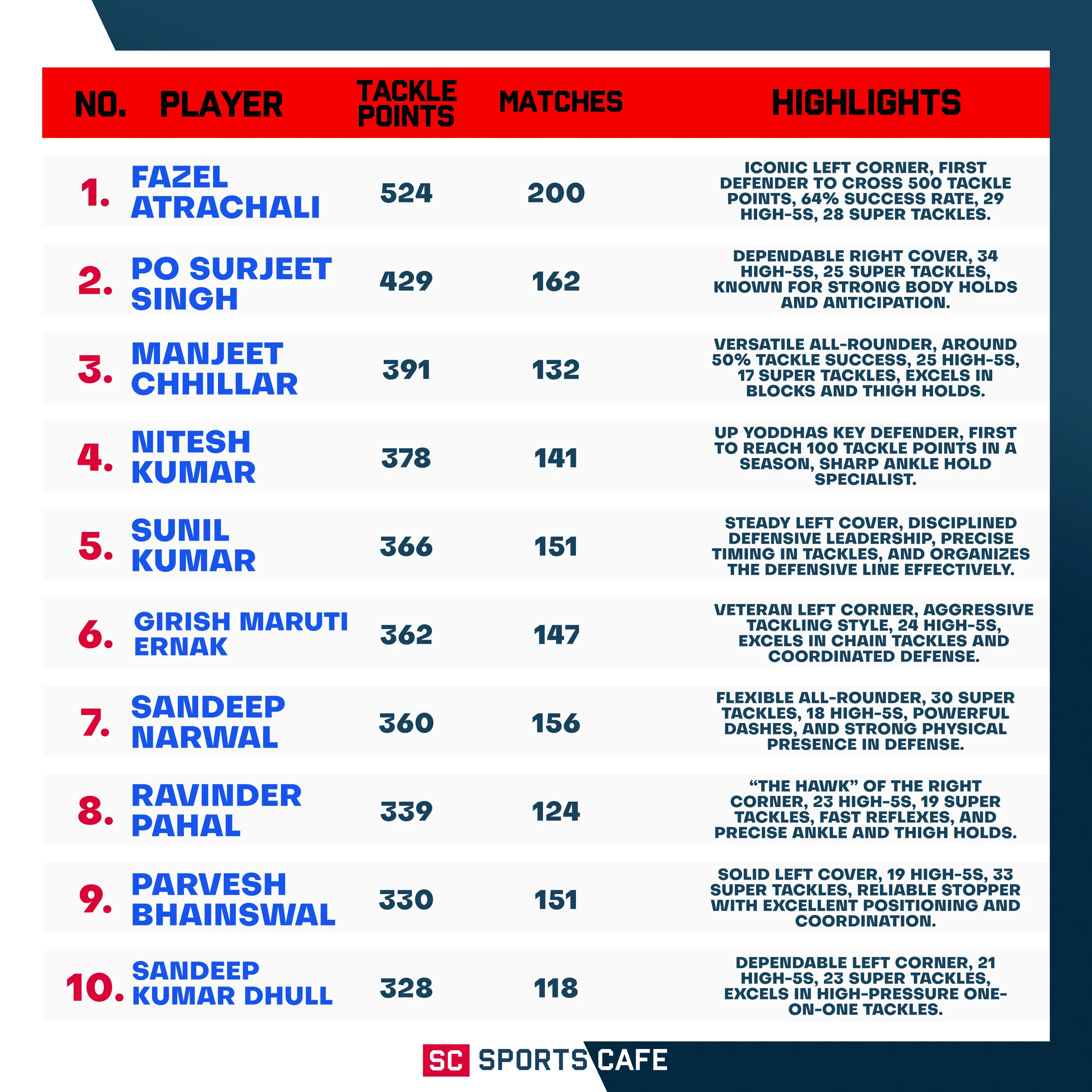 Table of Best Pro Kabaddi Tacklers in PKL History.